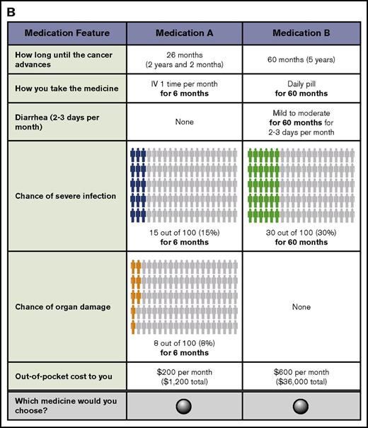 Figure 1. DCE question and questions with cost attribute. (A) An example of the medicine-choice question that respondents answered in the online survey. (B-C) Different costs of medicine A and B. Respondents were randomly assigned to one version of the cost question.