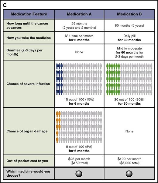 Figure 1. DCE question and questions with cost attribute. (A) An example of the medicine-choice question that respondents answered in the online survey. (B-C) Different costs of medicine A and B. Respondents were randomly assigned to one version of the cost question.