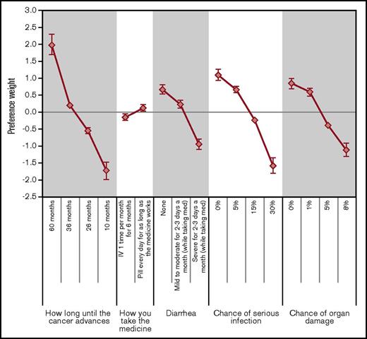 Figure 2. Estimated preference weights. The vertical axis is the normalized mean preference weight for each attribute level using the results from the RPL model. The vertical bars around each mean parameter estimate represent the 95% confidence intervals about the point estimate.