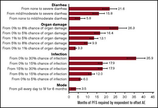 Figure 3. Additional months of PFS required by respondents to offset a change in an adverse event or change mode of administration. The bars display the minimum acceptable benefit (MAB) calculation (the number of months of PFS needed to offset a change in the attribute level). The horizontal bars at the end of the MAB bar represent the 95% confidence intervals about the point estimate. AE, adverse event.