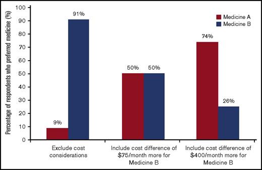 Figure 4. Impact of cost on medicine choice. The bars indicate the percentage of the sample that selected medicine A or B. The first bar represents the forecast of the percentage selecting medicine A or B based on predictions from the model results for the DCE when cost was excluded. The next 2 bars show the percentage of the sample that selected medicine A or B when cost was included (see Figure 1 for medicine definitions).