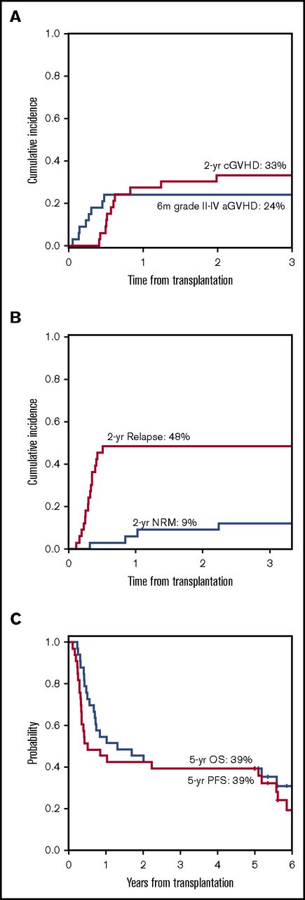 Figure 1. Clinical outcomes after HSCT and vaccination. (A) Grade 2-3 acute and chronic GVHD, (B) NRM and relapse, and (C) PFS and OS. aGVHD, acute GVHD; cGVHD, chronic GVHD.