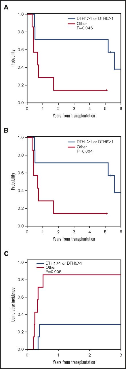 Figure 3. Correlation of robust (>grade 1) autologous leukemia cell DTH responses during vaccine 1 or vaccine 5. (A) OS; (B) PFS; (C) relapse.