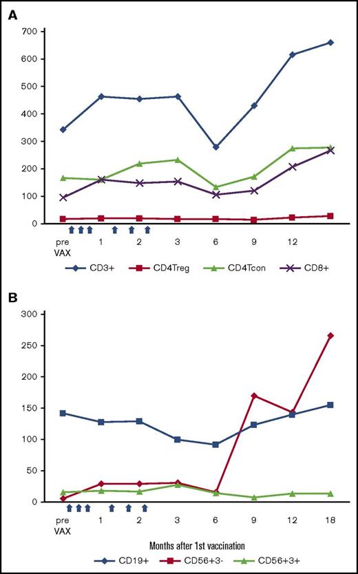 Figure 4. Immune reconstitution after autologous myeloblast/GM-K562 vaccination. (A) Absolute CD3, CD4 Treg, CD4 Tcon, and CD8 cell counts. (B) Absolute B, NK, and NKT cell counts. Dots indicate median values at each time point; blue arrows indicate 6 vaccinations.