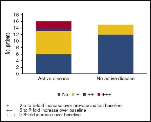 Figure 5. Peak antibody responses to angiopoeitin-2 after vaccination among patients transplanted with active disease (≥5% marrow blasts) vs no active disease (<5% marrow blasts).