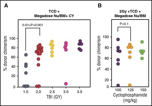Figure 2. Chimerism induction following different doses of TBI or PTCY. The effect of different doses of irradiation (A) or increased doses of cyclophosphamide (B) on donor-type chimerism in recipients of megadose (25 × 106) TCD Nude-BM (Nu/BM) treated with high-dose PTCY. Statistical comparisons were performed using the Mann-Whitney U test.