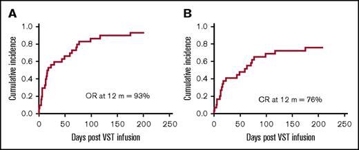 Figure 1. Cumulative incidence of response at 12 months post–VST infusion. (A) The cumulative time to best overall response (OR) (either CR or PR) for all patients. (B) The cumulative time to CR for all patients.