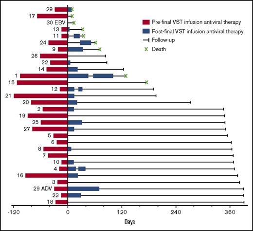 Figure 3. Antiviral therapy pre– and post–final VST infusion. The numbers to the left of the red bars refer to the patient number. The red bars on the left show the cumulative days of antiviral therapy administered before the final infusion (including therapy before the first VST infusion). The blue bars to the right show the duration and number of blocks of antiviral therapy administered over the course of follow-up after the final VST infusion.