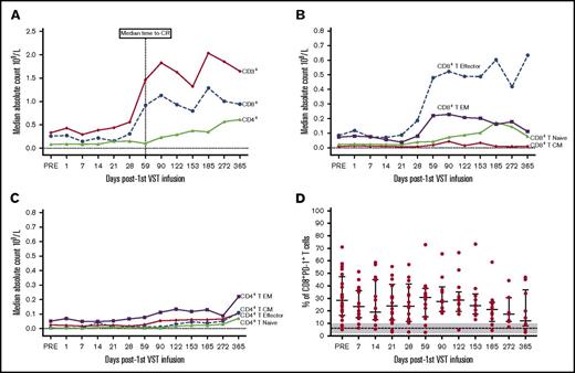 Figure 5. T-cell subset responses post–VST infusion. (A) Median cell number for CD3+, CD4+, and CD8+ T cells for time points post–first VST infusion (× 109/L). (B) Median cell number for CD8+ T-cell memory subsets defined as T terminal effector (CD45RA+62L–), T naive (CD45RA+62L+), T central memory (CD45RA–62L+), and T effector memory (CD45RA–62L–). (C) Median cell number for the CD4+ T-cell memory subsets. (D) Percentage of CD8+ T cells expressing PD-1. Bars and lower and upper whiskers represent the median, 25th, and 75th percentiles, respectively. The results for healthy individuals at steady state are indicated by the dashed line (median) and gray shading (range).