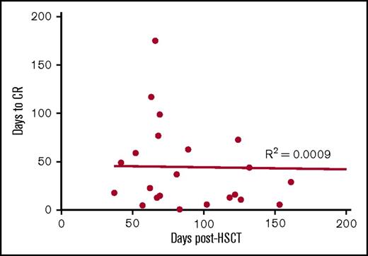 Figure 6. Correlation between the time to CR with timing of first VST infusion post-HSCT. To assess whether virological responses may be explained by natural immune recovery post-HSCT, linear regression and Pearson’s correlation were performed to determine any significant relationship between the timing of the response and the timing of first VST infusion post-HSCT in the 23 patients who achieved CR. No correlation was observed.