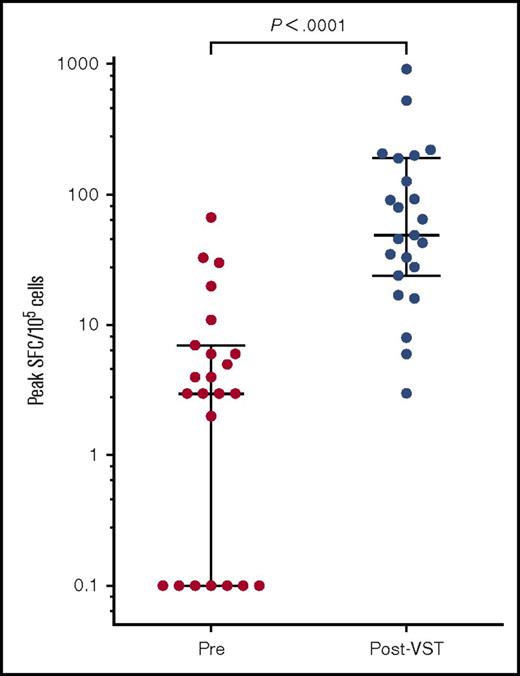 Figure 7. Peak CMV pp65-specific T-cell responses pre– and post–VST infusion. Peak SFC count as measured by IFN-γ ELIspot after the first VST infusion in 23 patients. Bars and lower and upper whiskers represent the median, 25th, and 75th percentiles, respectively. Significance was determined by the Wilcoxon matched-pairs signed rank test.