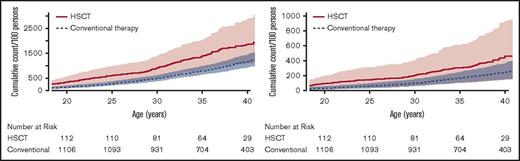 Figure 1. Cumulative burden of chronic conditions among HSCT survivors compared with conventionally treated participants by attained age. (A) Grades 1-4 chronic burden curves. (B) Grades 3-4 chronic burden curves.