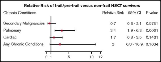Figure 2. Relative risk of being prefrail/frail and having grade 3 or 4 cardiac, pulmonary, SN, or any chronic conditions.