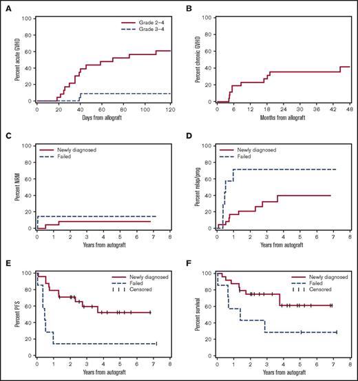 Figure 2. Major outcomes after HCT for all patients enrolled. Cumulative incidence frequencies of acute GVHD grades 2 to 4 and 3 to 4 (A), and of chronic GVHD according to NIH criteria (B). Cumulative incidence frequencies of NRM (C) and myeloma relapse or progression (D). Kaplan-Meier estimates of PFS (E) and OS (F). Panels C-F are organized according to patients treated for newly diagnosed high-risk myeloma (n = 24; solid lines) or failed prior therapy (n = 7; dashed lines) as further described in “Methods.” Outcomes shown in panels C-F are based on intention to treat and counted from the time of autoHCT.