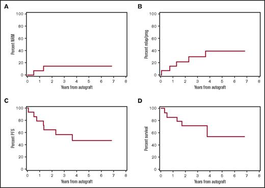 Figure 3. Major outcomes after HCT for patients with newly diagnosed stage 3 disease according to the R-ISS, n = 14. Cumulative incidence frequencies of NRM (A) and myeloma relapse or progression (B). Kaplan-Meier estimates of PFS (C) and OS (D). All outcomes shown are based on intention to treat and counted from the time of autoHCT.