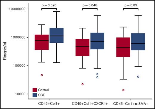 Figure 1. Box plots of fibrocytes (CD45+ Col1+), CXCR4+ fibrocytes, and α-SMA+ fibrocytes in adults with SCD and African American control participants. Boundaries of box represent 75th and 25th percentiles; median is line within the box; whiskers are 1.5 quartiles; outliers are shown in circles.