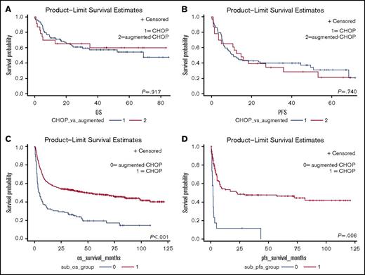 Figure 2. Comparison of survival according to chemotherapy regimen among patients in group 1. (A) OS between patients receiving CHOP vs those receiving augmented CHOP based on SNUH data. (B) PFS between patients receiving CHOP vs those receiving a CHOP-like regimen based on SNUH data. (C) OS between patients receiving CHOP vs those receiving a CHOP-like regimen based on KCCR data. (D) PFS between patients receiving CHOP vs those receiving a CHOP-like regimen based on KCCR data.