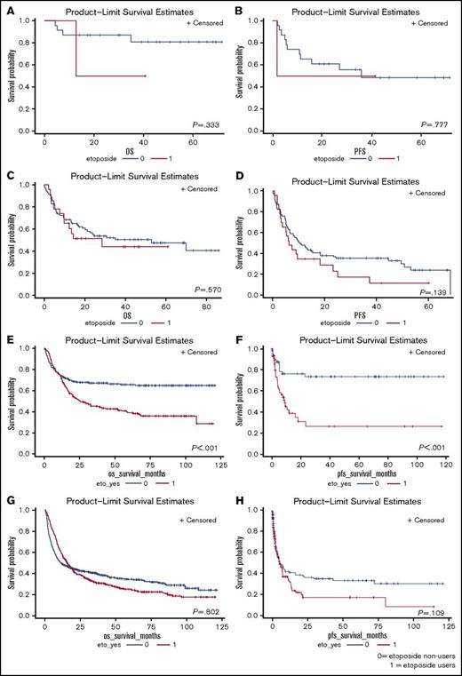 Figure 3. Effect of age on survival outcomes for patients. (A) OS between etoposide users and nonusers among patients age <45 years old based on SNUH data. (B) PFS between etoposide users and nonusers among patients age <45 years based on SNUH data. (C) OS between etoposide users and nonusers among patients age ≥45 years based on SNUH data. (D) PFS between etoposide users and nonusers among patients age ≥45 years based on SNUH data. (E) OS between etoposide users and nonusers among patients age <45 years based on KCCR data. (F) PFS between etoposide users and nonusers among patients age <45 years based on KCCR data. (G) OS between etoposide users and nonusers among patients age ≥45 years based on KCCR data. (H) PFS between etoposide users and nonusers among patients age ≥45 years based on KCCR data.