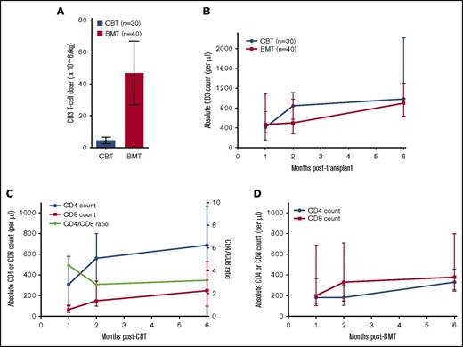 Figure 1. Immune reconstitution after T-replete CBT and BMT. (A) Bar graph showing T-cells carried with a cord blood and a bone marrow graft. A median of 4 × 106/kg T cells are infused with a cord blood graft compared with 10 times more T cells (45 × 106/kg) infused with a bone marrow graft (P < .0001). The bar graph represents the median, and error bars represent the 25th and 75th centiles. (B) Line graph showing T-cell reconstitution after T-replete CBT and BMT. Despite a 10 times lower number of T cells infused with the cord blood graft, a significantly higher CD3+ T-cell recovery is observed 2 months post-CBT compared with after BMT. (C-D) Line graph showing CD4+ and CD8+ T-cell recovery after CBT and BMT, respectively. The T-cell recovery observed after T-replete CBT was asymmetrically CD4+ T-cell biased in contrast to CD8+ T-cell biased immune reconstitution after T-replete BMT. The dots represent the median, and the error bars represent the 25th and 75th centile. The green line represents CD4:CD8 ratio plotted on the right Y-axis.