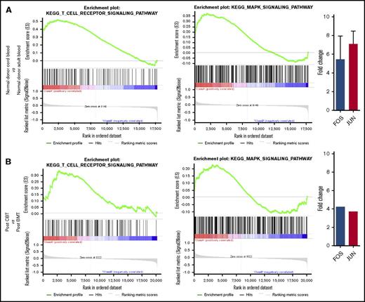 Figure 5. Plots showing upregulation of TCR-MAPK-AP1 signaling in the cord blood CD4+ T cells. (A) Gene expression profile of naive CD4+ T cells from cord blood and peripheral blood donors were compared to derive enrichment plots of TCR and MAPK signaling and transcript values of the 2 important transcription factors FOS and JUN (AP-1 complex). FOS and JUN upregulation is expressed as mean (and, where possible, as standard deviation). (B) When naive CD4+ T cells from the 2 posttransplant lymphopenic conditions (ie, CBT vs BMT) were compared, reconstituting CD4+ T cells after CBT were observed to have an upregulated TCR and MAPK signaling.