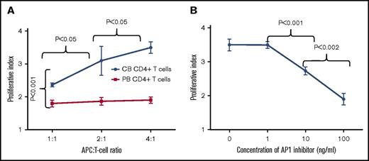 Figure 6. AP-1 transcription factor complex mediates rapid proliferation of cord blood CD4+ T cells. (A) Line graph showing increased proliferation of cord blood CD4+ T cells in response to self-APCs. Cord blood CD4+ T-cell proliferation increased with an increasing APC:T-cell ratio of 1:1, 2:1, and 4:1. However, no such effect was observed on peripheral blood CD4+ T cells. (B) Line graph showing inhibition of cord blood CD4+ T-cell proliferation at different concentrations of AP-1 inhibitor. The inhibitory effect was proportional to the increasing concentration of AP-1 inhibitor. The dots represent mean and error bars represent standard deviation.