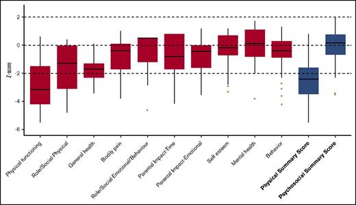 Figure 1. CHQ. Boxplot showing the z scores, with the median and interquartile range. The results of the subscales are depicted in red and the summary scores are depicted in blue.