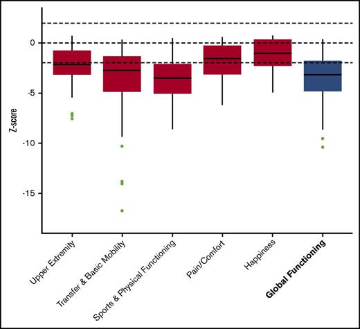 Figure 2. PODCI. Boxplot showing the z scores, with the median and interquartile range. The results of the subscales are depicted in red and the summary score is depicted in blue.