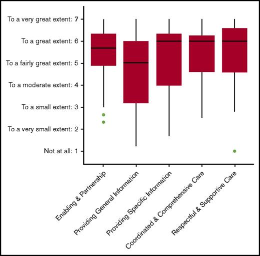 Figure 3. MPOC questionnaire. Boxplot showing the scores of the subscales, with the median and interquartile range.