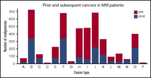 Figure 1. Number of prior and subsequent malignancies in MM patients according to malignancy types. Group letters: A, ear, nose, and throat; B, gastrointestinal; C, respiratory; D, bone and cartilage; E, melanoma; F, nonmelanoma skin cancer; G, soft tissue and mediastinal; H, breast malignancy; I, female reproductive; J, male reproductive; K, kidney and urinary tract; L, nervous system; M, endocrine; N, unspecified tumors; O, hematological; and P, eye tumors.