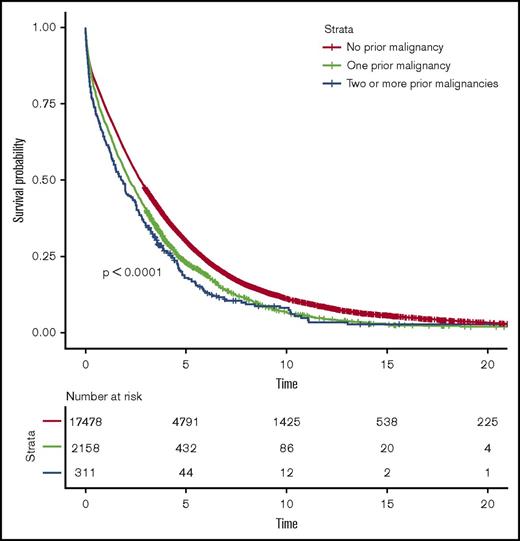 Figure 2. Survival in MM patients with and without prior malignancies. Survival was compared between patients with no prior malignancy, 1 prior malignancy, and 2 or more prior malignancies.