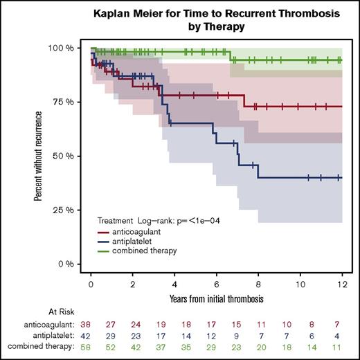 Figure 1. Kaplan-Meier curve of time to recurrent thrombosis by therapy.