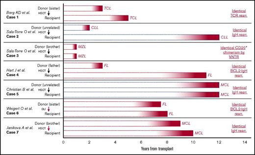 Figure 1. Cases presenting onset of identical lymphoid malignancy in both donor and recipient after allogeneic hematopoietic stem cell transplantation. Seven cases of apparent transmission of a premalignant clone after transplantation of stem cell material (hematopoietic stem cell transplantation) or DLI. A red arrow from donor to recipient indicates the malignant clone was identified in stored material before onset of disease. Red bars specify transplant from related donor; blue bars specify transplant from unrelated donor. The text on the right indicates the molecular evidence of related clonal disease between the 2 patients in each case. DLI, donor leukocyte infusion; MZL, marginal zone lymphoma; TCR, T-cell receptor; rear., rearrangement; VNTR, variable number tandem repeats.