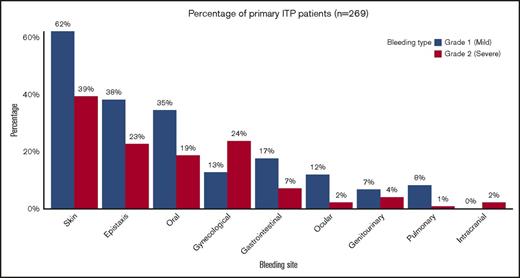 Figure 1. Worst bleed ever by anatomical site among patients with primary ITP. Of 269 patients, 152 (56.5%) experienced 1 or more grade 2 bleed; 25 (16.4%) had skin bleeding only.
