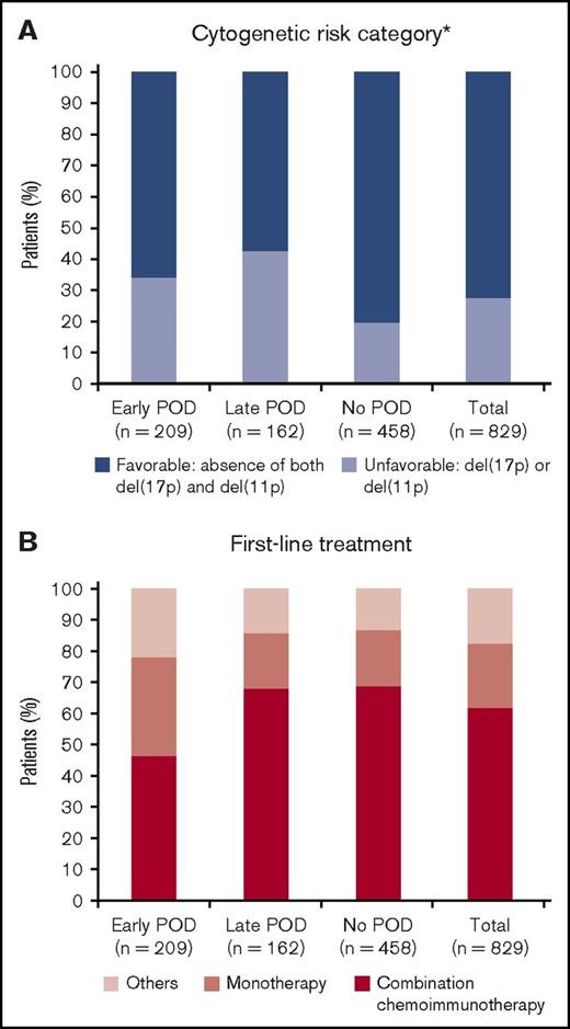 Figure 2. Comparison of baseline and treatment characteristics in early, late, and no POD groups. (A) Cytogenetic risk category defined by the hierarchical model. (B) Treatment patterns divided by combination chemoimmunotherapy, monotherapy, and others. *Percentage of patients undergoing genetic testing.