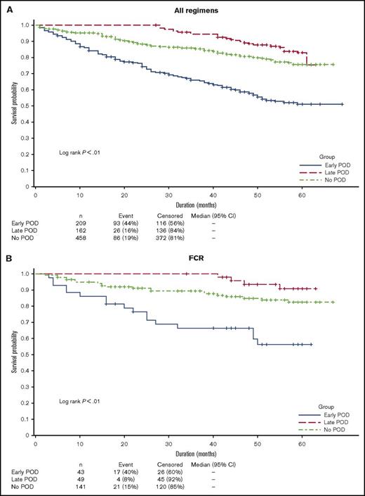 Overall survival in patients with early, late, or no POD. (A) All evaluable patients. (B) Patients treated with first-line FCR. (C) Patients treated with first-line BR. (D) Patients treated with first-line rituximab monotherapy. Includes death after registry discontinuation.