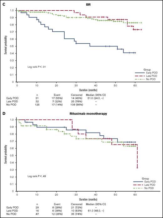 Overall survival in patients with early, late, or no POD. (A) All evaluable patients. (B) Patients treated with first-line FCR. (C) Patients treated with first-line BR. (D) Patients treated with first-line rituximab monotherapy. Includes death after registry discontinuation.