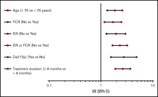Figure 4. Subgroup analyses of the risk of early POD. ORs and 95% CIs for selected factors associated with the risk of early POD (all P < .01). OR, odds ratio.