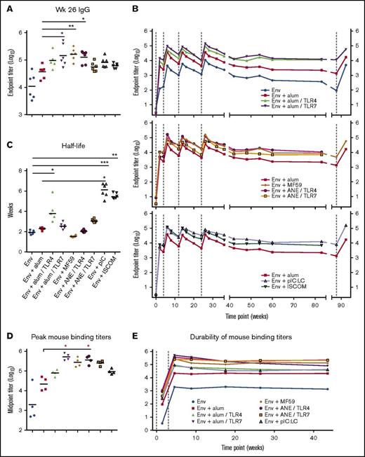 Figure 1. Adjuvants induce differences in the magnitude and durability of antibody responses. (A) Serum IgG-binding titers at week 26. (B) IgG-binding titers over time. Env and alum groups, top panel; emulsion groups, middle panel; pIC:LC and ISCOMs, bottom panel. Env + alum is shown as a benchmark; vaccine group geometric means are plotted; vertical dashed lines indicate immunizations. (C) Env IgG titer half-lives were calculated for each animal for the period between weeks 26 and 89. (D-E) Immunogenicity of clinically relevant adjuvant formulations in mice, vaccinated at weeks 0 and 3. Antibody titers are shown broken out at week 5 (D) or over a 44-week period (E). Horizontal bars indicate geometric means; *P < .05; **P < .01; ***P < .001 by the Kruskal-Wallis test in which the Env alone or Env + alum group (as indicated) were set as the control.