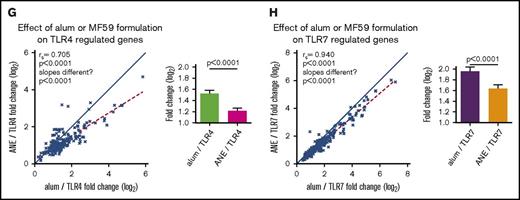 Genetic effects between TLR adjuvants and alum or MF59 formulations. (A) Heatmap depicting the effect of adding the TLR4 or 7 agonists to the alum formulation on gene module regulation. (B) Plots of representative genes showing the change in expression of MMP9 (top panel) and EIF2AK2 (bottom panel) for each alum-containing vaccine group compared with prevaccination. (C) Plots depicting the effect of TLR4 or 7 on the alum formulation. Symbols depict modules (top plot) and individual genes (bottom plot) found to be differentially regulated in the alum-only group, graphed by their change in expression found in the context of the TLR4 (x-axis) and TLR7 (y-axis) containing alum formulations. (D) Heatmap depicting the effect of coformulating ANE with the TLR4 or 7 agonists on gene module regulation. (E) Plots of representative genes showing the change in expression of IFNgR2 (top panel) and GBP1 (bottom panel) for each MF59 and ANE-based vaccine group compared with prevaccination. (F) Plots depicting the effect of ANE/TLR4 or 7 compared with the MF59 formulation. Symbols depict modules (top plot) and individual genes (bottom plot) found to be differentially regulated in the MF59-only group, graphed by their change in expression found in the context of the TLR4 (x-axis) and 7 (y-axis) containing ANE formulations. (G-H) Plots depicting the fold change of genes upregulated by TLR4 (G) or TLR7 (H) in the alum and ANE-based formulations. Blue lines (x = y) depict the hypothetical position of genes that have equal effects in both formulations; red dashed lines depict the linear regression of the actual data. The deviation in slope between both lines was evaluated by regression analysis; the correlation of each data set is indicated by the rs coefficient and P value. Bar graphs depict the mean fold change and standard error between the TLR-regulated genes in either the alum or ANE formulations; P values are derived from a pairwise comparisons of the means. MMP9, matrix metalloproteinase 9.