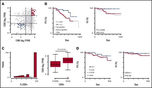 Figure 1. CD28 and CD86 expression influences patient outcomes. (A) Plot of CD28 vs CD86 expression in patients enrolled in CoMMpass. Vertical and horizontal dashed lines represent the 25th and 75th percentiles. (B) Kaplan-Meier survival curves for patients in the top (red) and bottom (blue) CD28 and CD86 expression quartiles and all other patients (gray) in the CoMMpass study. Both PFS (left) and OS (right) are shown. (C) Histogram of percentage of myeloma cells positive for CD28 by flow cytometry data from 141 patients (left) and boxplot of CD28 mRNA expression for patients with myelomas that are <100% CD28+ and those that are 100% CD28+ (right). (D) PFS (left) and OS (right) for 141 patients with both CD28 flow cytometry and outcome data in the CoMMpass study. FPKM, fragments per kilobase of transcript per million reads mapped; HR, hazard ratio.