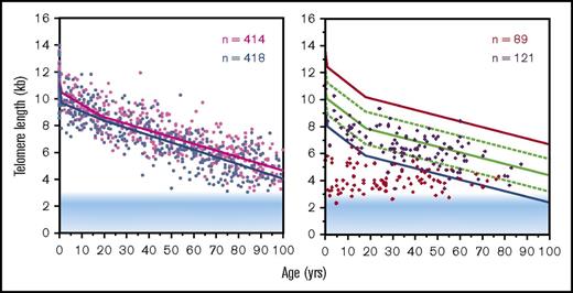 Figure 3. Telomere length declines with age in human lymphocytes measured using flow FISH. The left panel shows that the average difference in telomere length between females (pink) and males (blue) persist throughout life. The right panel shows the telomere length in individuals with “telomeropathies,” in this case, heterozygous carriers of a mutation in either the TERC or the TERT gene (red) and their unaffected siblings (purple). Figure adapted from data shown in Aubert et al.18