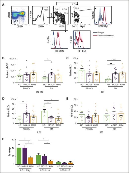 Figure 1. Changes in ILC and ILC subsets in gammopathies. (A) Representative fluorescence-activated cell sorter FACS plots showing the gating strategy to identify ILC1, ILC2, and ILC3 along with their transcription factors T-bet, GATA3, and RORγt, respectively. MNCs were stained with dye to exclude dead cells and a cocktail of antibodies (lineage: CD1a, CD34, CD94, CD123, TCRαβ, TCRγδ, FCεR1, CD303, CD11c, CD14, CD19, CD3, and CD138 in bone marrow from patients with plasma cell disorders) to exclude cells with known lineages. ILCs were then identified in a lineage-negative subset based on the expression of CD127 and CD161, and then classified as ILC1, ILC2, or ILC3 on the basis of the expression of CRTH2, c-kit, and NKp44. ILCs were identified as lineage CD127+CD161+ cells and subclassified as ILC2 (CRTH2+c-kit+/−), ILC1 (NKp44–c-kit–), or ILC3 (Nkp44–c-kit+). (B-E) Total ILCs and ILC subsets in peripheral blood mononuclear cells (PBMCs) or bone marrow (BM) samples from healthy donors (HDs; n = 9) and MGUS (n = 12) or AMM patients (n = 12) were evaluated by using flow cytometry. All graphs show mean ± standard error of the mean (SEM). (B) Total ILCs in peripheral blood and BM of HDs as well as MGUS and AMM patients. Proportion of (C) ILC1, (D) ILC2, and (E) ILC3 in PBMCs and BM samples of HDs and MGUS and AMM patients. (F) Cytokine production by ILC subsets upon stimulation with phorbol myristate acetate (PMA) and ionomycin. Bar graph (mean + SEM) shows the IFN-γ–producing ILC1s, IL-13–producing ILC2s, and IL-17–producing ILC3s in HD BM (n = 4), MGUS BM (n = 6), and AMM BM (n = 6). *P < .05; **P < .01; ***P < .001.