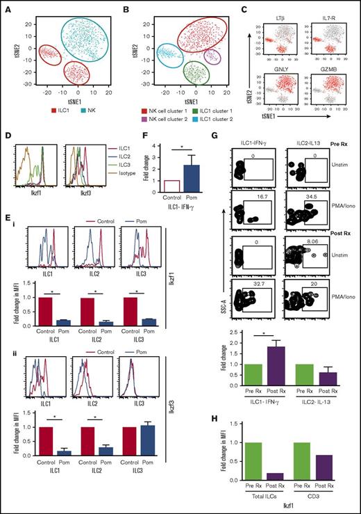 Figure 2. ILC subsets and changes in ILCs after pomalidomide. (A-C) Student t distribution analysis of the single-cell RNA sequencing data showing the NK and (A-B) ILC1 cluster and the (C) key genes (LTβ, IL7-R, GNLY, GZMB) that distinguish ILC1 and NK cells in human marrow. (D) Expression of Ikaros (Ikzf1) and Aiolos (Ikzf3) in ILC subsets (ILC1, ILC2, and ILC3). (E) Depletion of Ikzf1 and Ikzf3 in ILCs following exposure to pomalidomide in vitro. (i) Depletion of IKZF1: representative plot showing the level of Ikaros (Ikzf1) in ILC1, ILC2, and ILC3 in control cells and cells treated with pomalidomide (100 ng/mL). Bar graph shows data from 3 experiments. (ii) Depletion of IKZF3: representative FACS plots showing the level of Aiolos (Ikzf3) in ILC1, ILC2, and ILC3 in control cells and cells treated with pomalidomide (100 ng/mL). Bar graph shows data from 3 experiments. (F) Fold change in IFN-γ–producing ILC1 after culture with pomalidomide. Bar graph shows the IFN-γ production by ILC1 in HD PBMCs (n = 5) after overnight culture with IL-12 (10 ng/mL) alone (control) or with pomalidomide (100 ng/mL). (G) Changes in cytokine production by ILCs after a single dose of pomalidomide. PBMCs from MM patients (n = 3) were isolated before therapy and 4 hours after a single dose of pomalidomide and analyzed for cytokine production by ILCs after stimulation with PMA and ionomycin. Representative FACS plot showing the cytokine production by ILCs. Bar graph shows cumulative data from 3 patients. (H) Change in Ikaros levels in ILCs as well as CD3 in vivo after pomalidomide therapy.