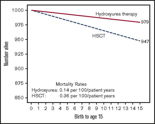 Figure 1. Estimated childhood for survival for children with SCA based on therapy. Hypothetical cohort of 1000 children with SCA followed for 15 years receiving either HU therapy (children with severe disease) or HSCT. Mortality rates are based on the Belgium cohort study.10