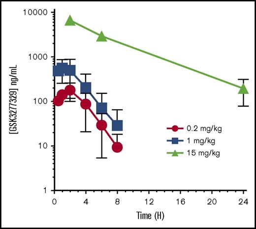 Figure 2. Pharmacokinetics of GSK3277329 in M fascicularis. Compound levels were measured in plasma at the indicated times after subcutaneous injection of 0.2, 1, and 15 mg/kg. Mean ± SEM of 2 animals per group at 0.2 and 1 mg/kg and 3 animals for the 15-mg/kg dose group are shown. Error bars are not shown if the error is smaller than the symbol size. H, hours.