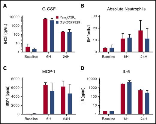 Figure 3. Acute effects of TLR2 agonists on cytokine production and white blood cell counts in M fascicularis. (A-D) After a single subcutaneous injection of either Pam2CSK4 (red bars, 1-mg/kg dose) or GSK3277329 (blue bars, 15-mg/kg dose), circulating levels of G-CSF (A), MCP-1 (C), and IL-6 (D) and absolute neutrophil counts (B) were measured at either 6 or 24 hours after injection. Bars represent mean ± SEM (3 animals per group). Error bars are not shown for baseline IL-6 values, because the values shown are at the limit of quantification level. ANOVA analysis shows a significant effect of treatment on these graphed parameters (P < .05).