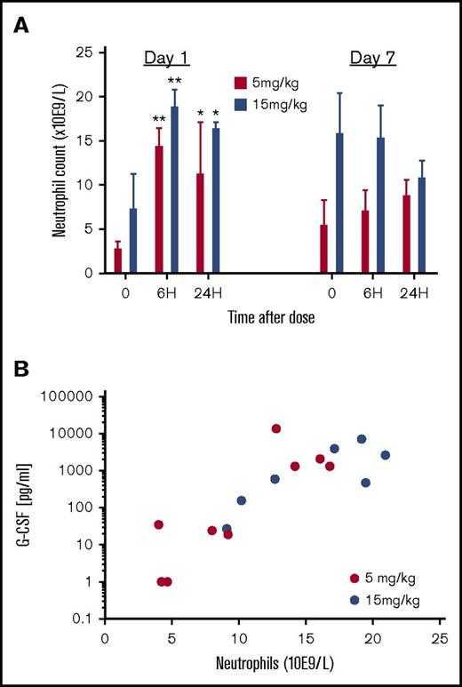 Figure 4. Effect of repeat dosing of GSK3277329 (5 and 15 mg/kg subcutaneous injection once a day) on circulating neutrophil counts and the correlation with G-CSF levels in M fascicularis. (A) Neutrophil counts before, 6 hours after, and 24 hours after the first dose of GSK3277329 and the seventh dose. Significant difference compared with predose group (t = 0) determined by 2-way ANOVA followed by Sidak’s post hoc test (*P < .05, **P < .01). (B) Correlation plot between circulating G-CSF levels and neutrophil counts measured 6 hours after GSK3277329 administration, grouping all animals from both dosing groups and samples collected after the first and seventh dose (3 animals per dose group).