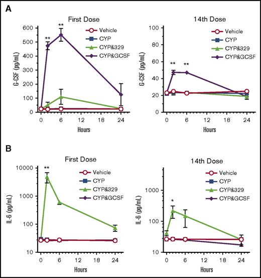 Figure 5. The effect of a TLR2 agonist or G-CSF on IL-6 or G-CSF levels in cyclophosphamide-treated M fascicularis. (A) Circulating G-CSF levels in M fascicularis (n = 3 per group) after vehicle, cyclophosphamide (CYP), or CYP plus GSK3277329 (3 mg/kg) or CYP plus G-CSF (10 µg/kg) treatment. (B) Circulating IL-6 levels after vehicle, CYP, or CYP plus GSK3277329 (3 mg/kg) or CYP plus G-CSF (10 µg/kg) treatment. Samples were taken at the indicated times after the first or 14th dose. Mean ± SEM values are plotted. No error bars are shown if the error is smaller than the height of the symbol. Significant differences against the vehicle and CYP groups at each time point using 2-way ANOVA with Tukey’s post hoc test are noted by asterisks (**P < .0001, *P < .005).