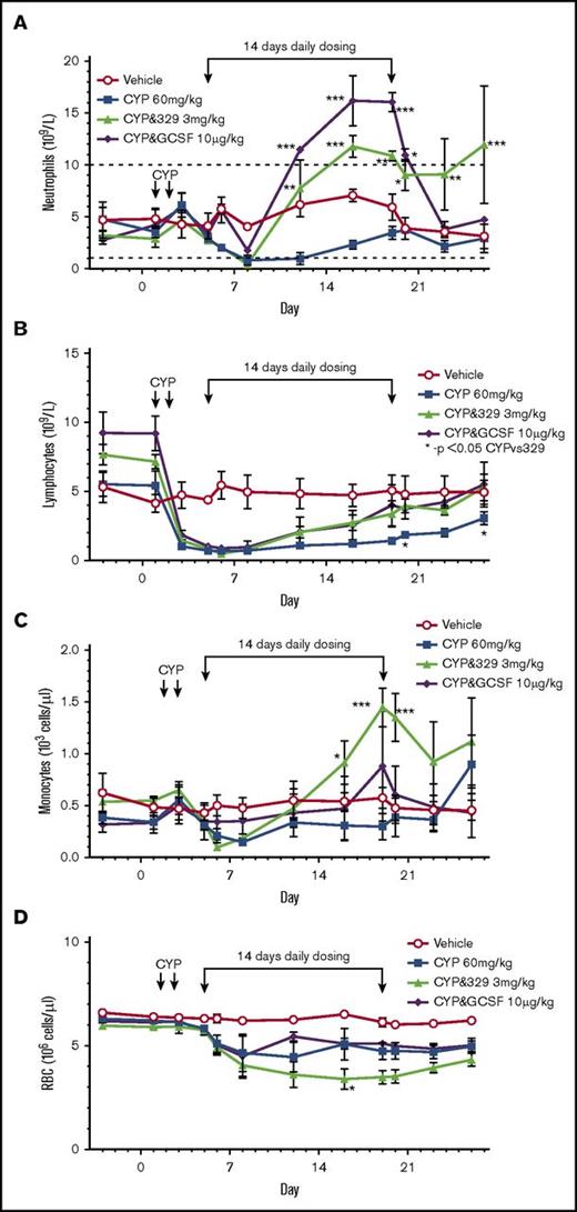Figure 6. Effect of a TLR2 agonist or G-CSF on chemotherapy-induced neutropenia. Symbols indicate mean ± SEM values. Error bars are not shown if the error is smaller than the size of the symbol. (A-D) Neutrophil (A), lymphocyte (B), monocyte (C), and red blood cell (D) counts were measured in M fascicularis treated with vehicle, cyclophosphamide (CYP), or CYP plus GSK3277329 (3 mg/kg) or CYP plus G-CSF (10 µg/kg) (n = 3 per group). The normal range of neutrophil numbers between 1 and 10 × 109 cells/L is noted by dashed lines (A). GSK3277329 or G-CSF were dosed daily for 14 days as indicated by the linked arrows. The first dose received was on day 5, and the last dose on day 19. Significant differences vs the CYP group were determined by 2-way ANOVA followed by Dunnett’s multiple comparisons post-hoc test (*P < .05, **P < .01, ***P < .005).