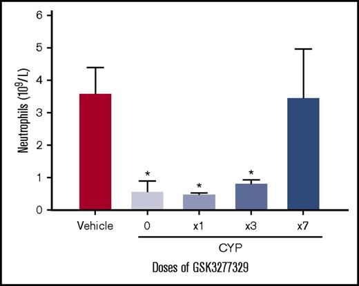 Figure 7. Neutrophil counts in vehicle-treated animals or animals treated with 2 doses of cyclophosphamide. Cyclophosphamide (CYP)–treated animals received vehicle or 1, 3, or 7 daily doses of GSK3277329 (15 mg/kg) 2 days after the last cyclophosphamide dose. Neutrophil numbers were counted 7 days after the first dose. Bars represent mean ± SEM. *P < .05 vs vehicle by ANOVA and Dunnett’s multiple comparison post hoc test (n = 3 per group).
